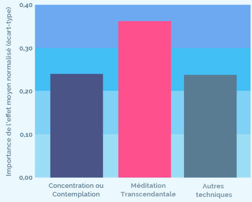 TM is twice as effective at reducing stress